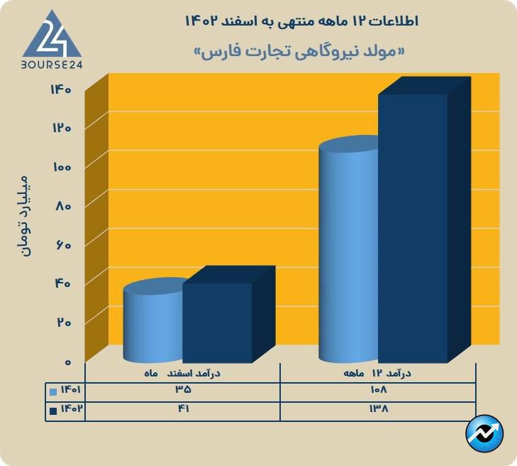 بمولد