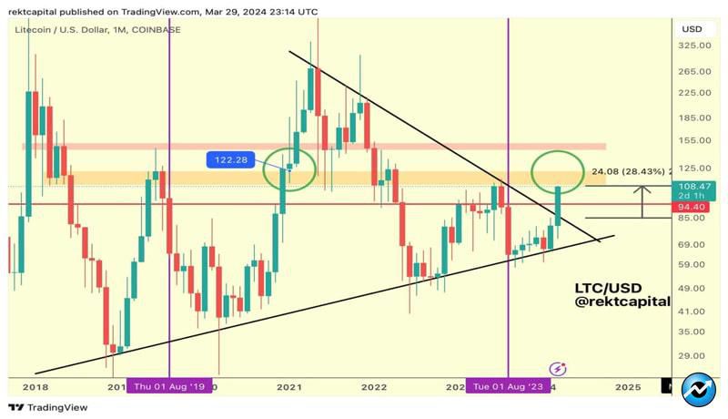 litecoin-ltc-price-breaks-past-105-major-price-rally-expected-in-april