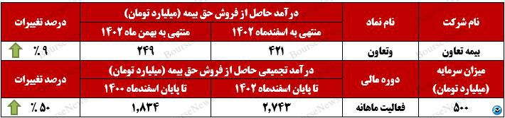 جابه‌جایی رکورد فروش حق بیمه