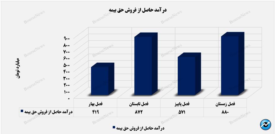 جابه‌جایی رکورد فروش حق بیمه