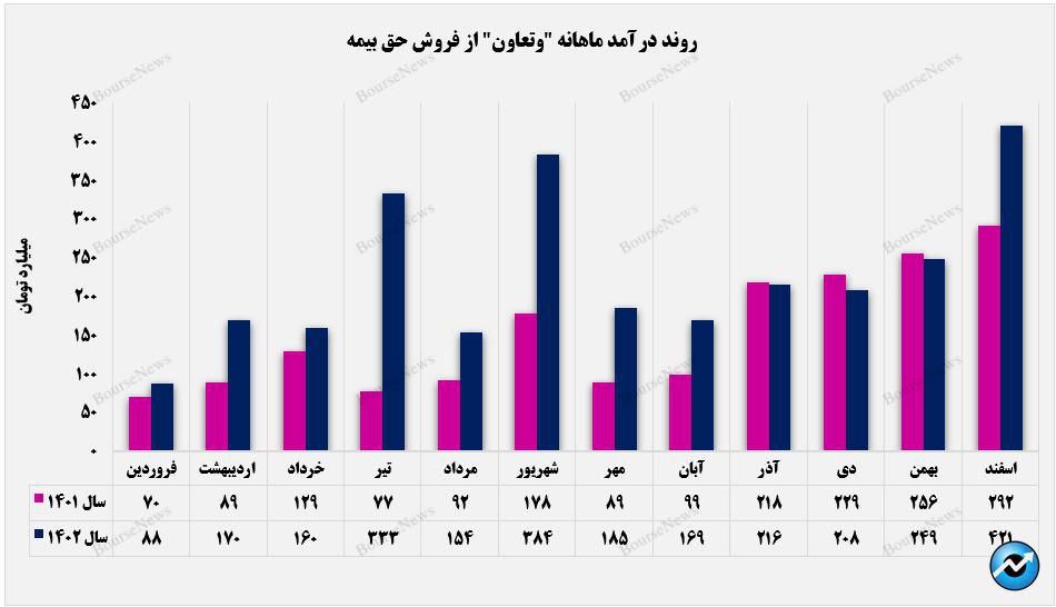 جابه‌جایی رکورد فروش حق بیمه