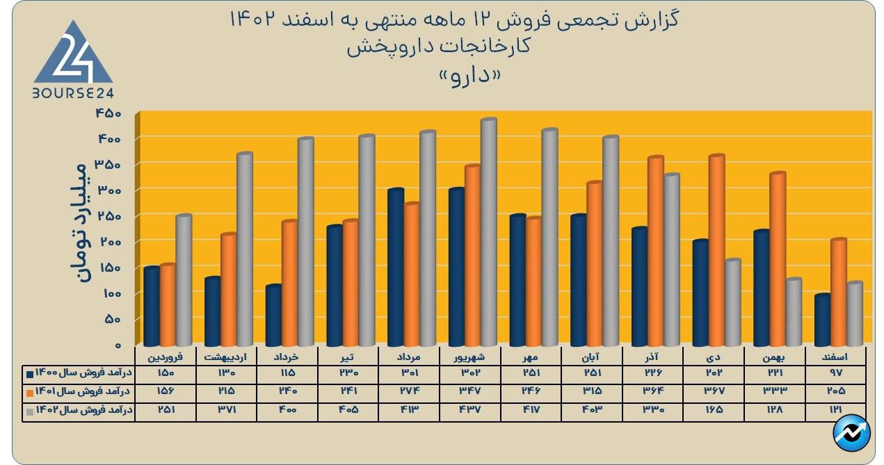 دارو