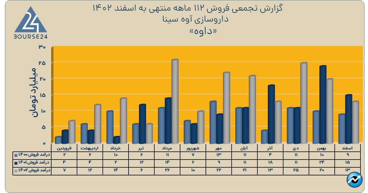 داوه