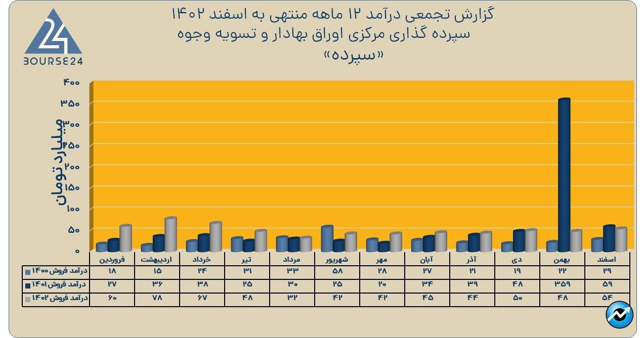 سپرده