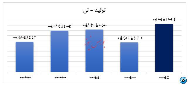  تداوم سودآوری