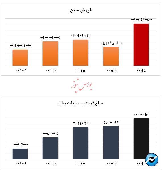  تداوم سودآوری