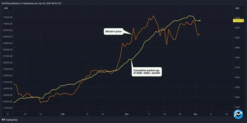 stablecoin-expansion-continues-as-bitcoin-rally-appears-to-stall