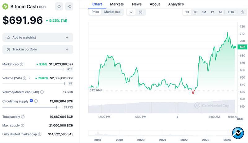 بیت‌کوین کش پس از هاوینگ: قیمت BCH به بالاترین سطح از سال ۲۰۲۱ رسید!