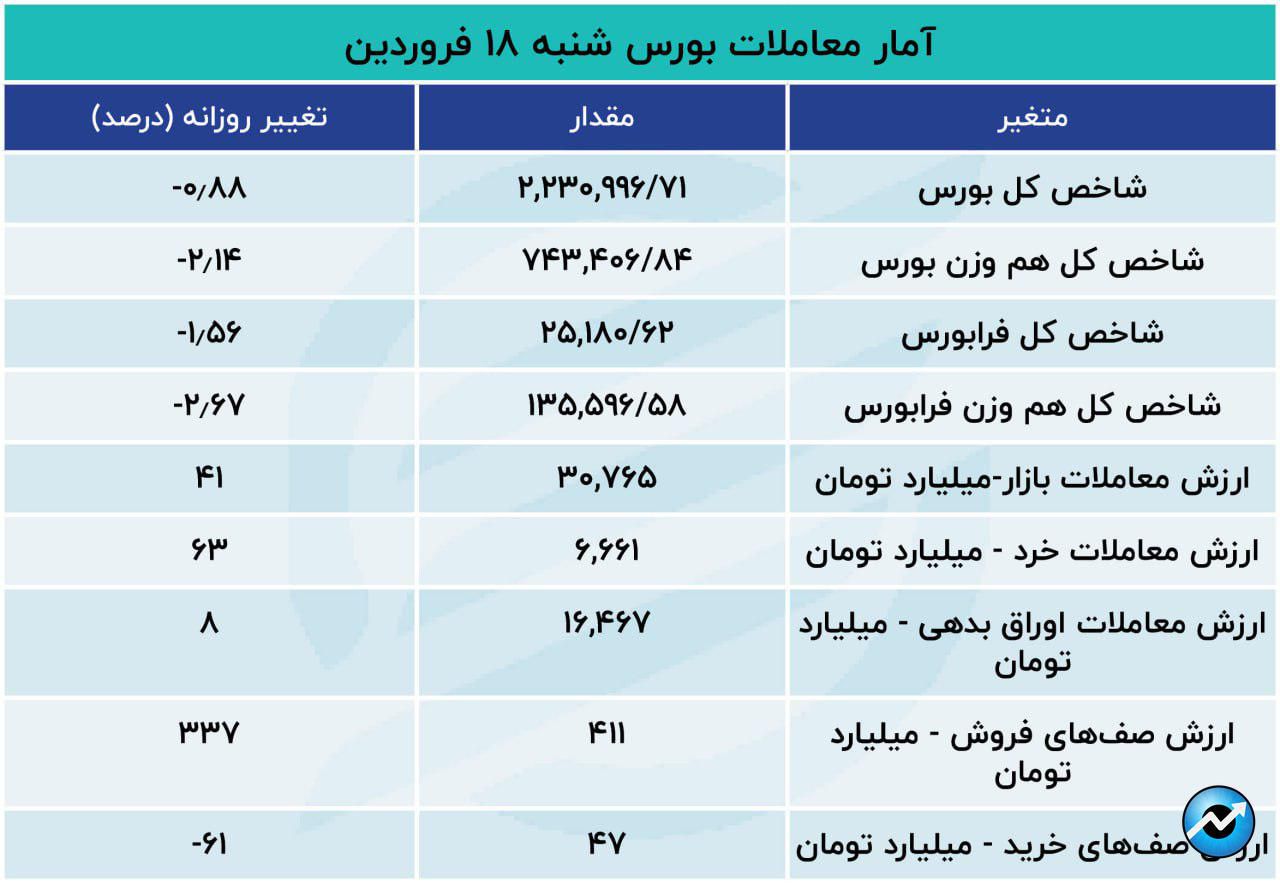 رکورد جدید خروج سرمایه از بورس / فرار نجومی سهامداران17