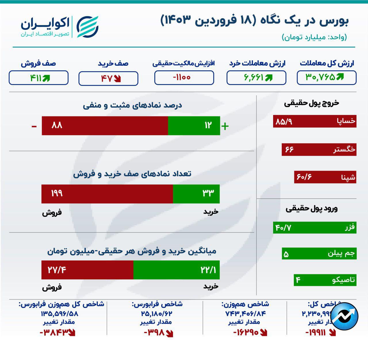 رکورد جدید خروج سرمایه از بورس / فرار نجومی سهامداران10