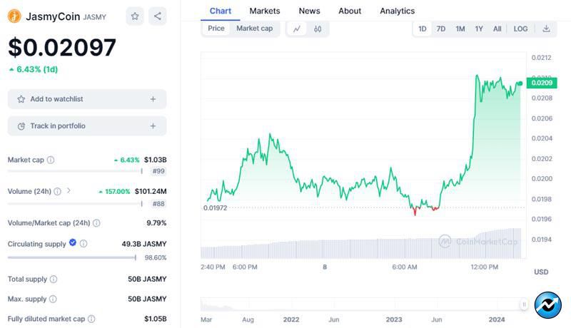 can-bitcoins-recent-surge-benefit-altcoins-like-jasmycoin