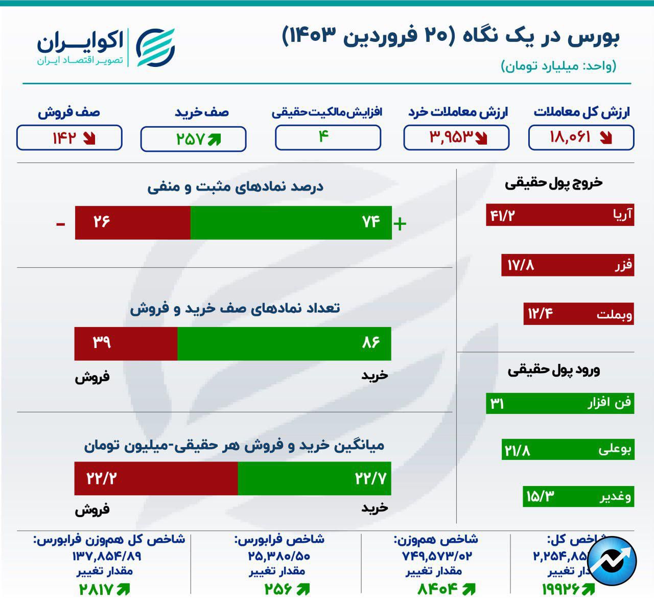 توقف خروج سرمایه از بورس پس از 5 روز0