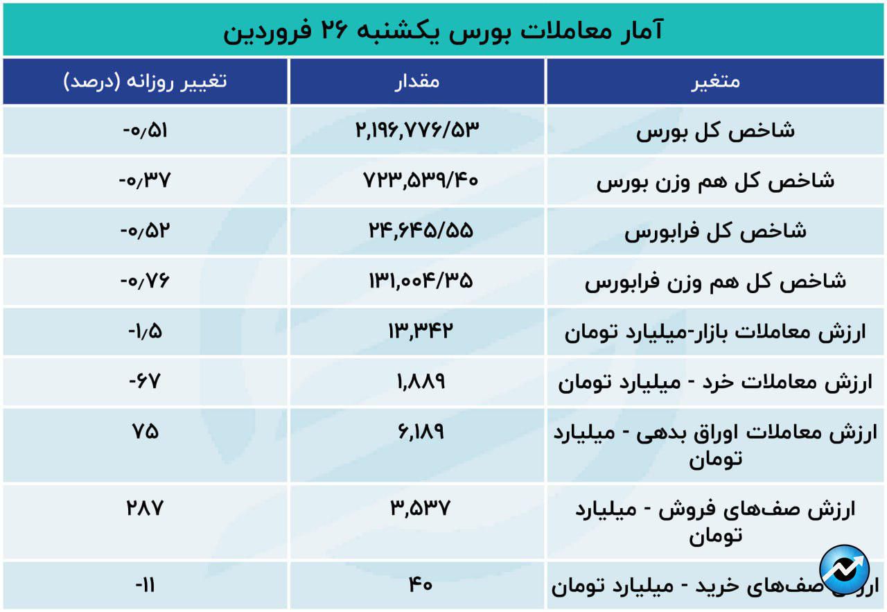 دامنه نوسان قیمت سهام محدود شد / سهامداران بورس در صف فروش ماندند10