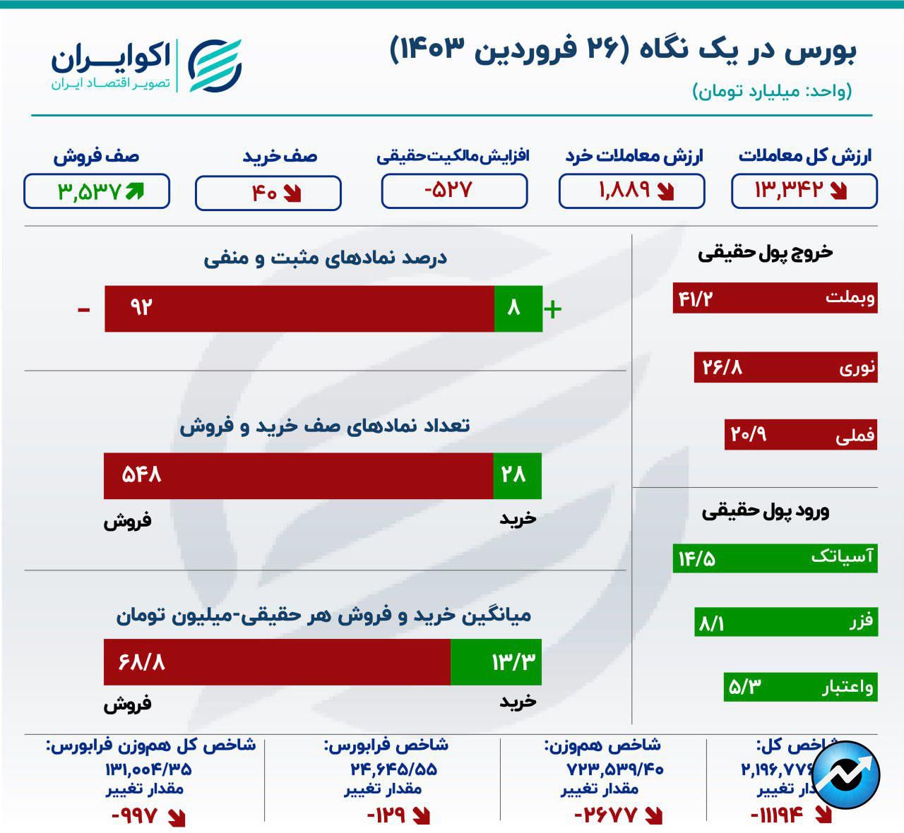 دامنه نوسان قیمت سهام محدود شد / سهامداران بورس در صف فروش ماندند13