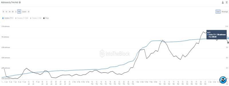 litecoin-belief-62-5-of-all-ltc-investors-hodlers