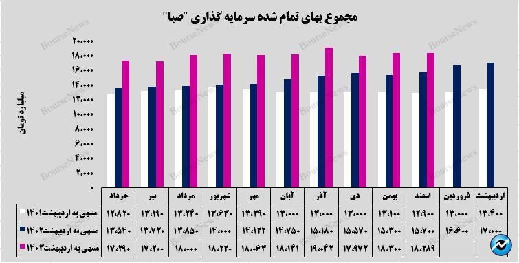 رشد 5  درصدی ارزش بازار پرتفوی بورسی