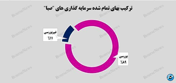 رشد 5  درصدی ارزش بازار پرتفوی بورسی