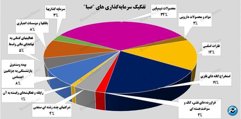 رشد 5  درصدی ارزش بازار پرتفوی بورسی