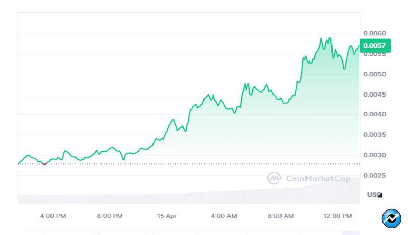 this-trending-solana-meme-coin-explodes-by-100-daily-amid-overall-market-recovery-details-