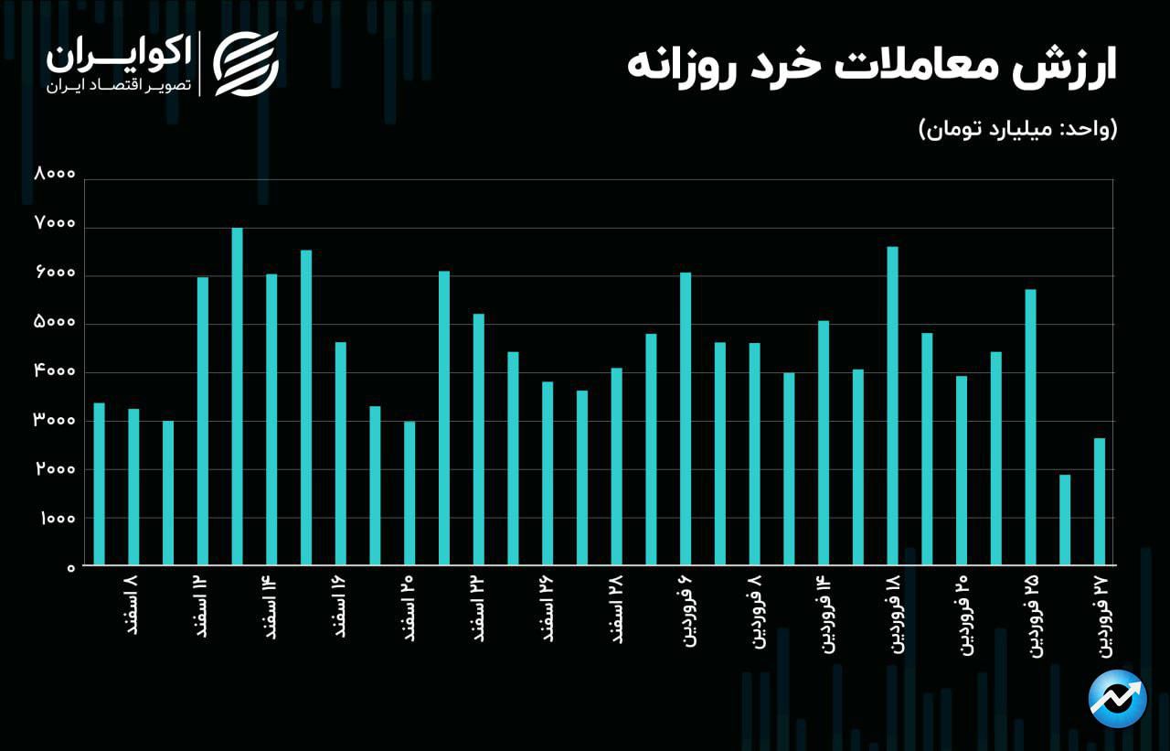 حرکت شاخص کل بازار سهام در سطح کم عمق!18