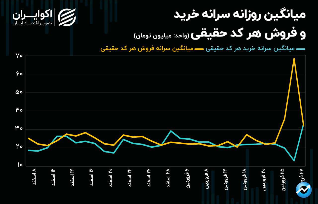 حرکت شاخص کل بازار سهام در سطح کم عمق!2