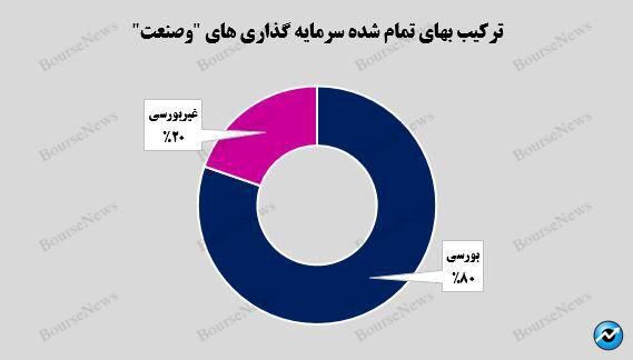 رشد ۶ درصدی ارزش بازار