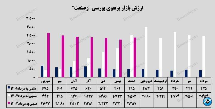 رشد ۶ درصدی ارزش بازار