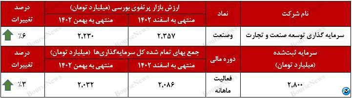 رشد ۶ درصدی ارزش بازار