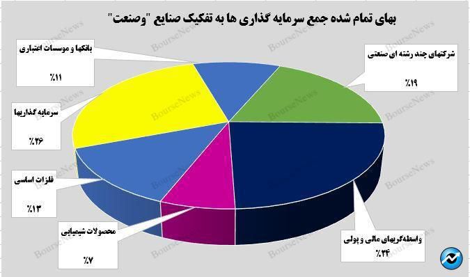 رشد ۶ درصدی ارزش بازار