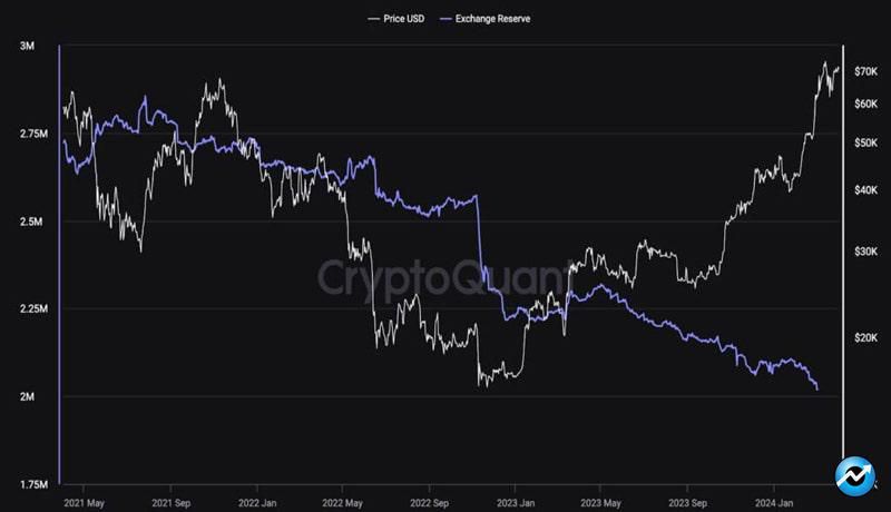 supply-shock-alert-9-months-left-of-bitcoin-supply-on-exchanges-