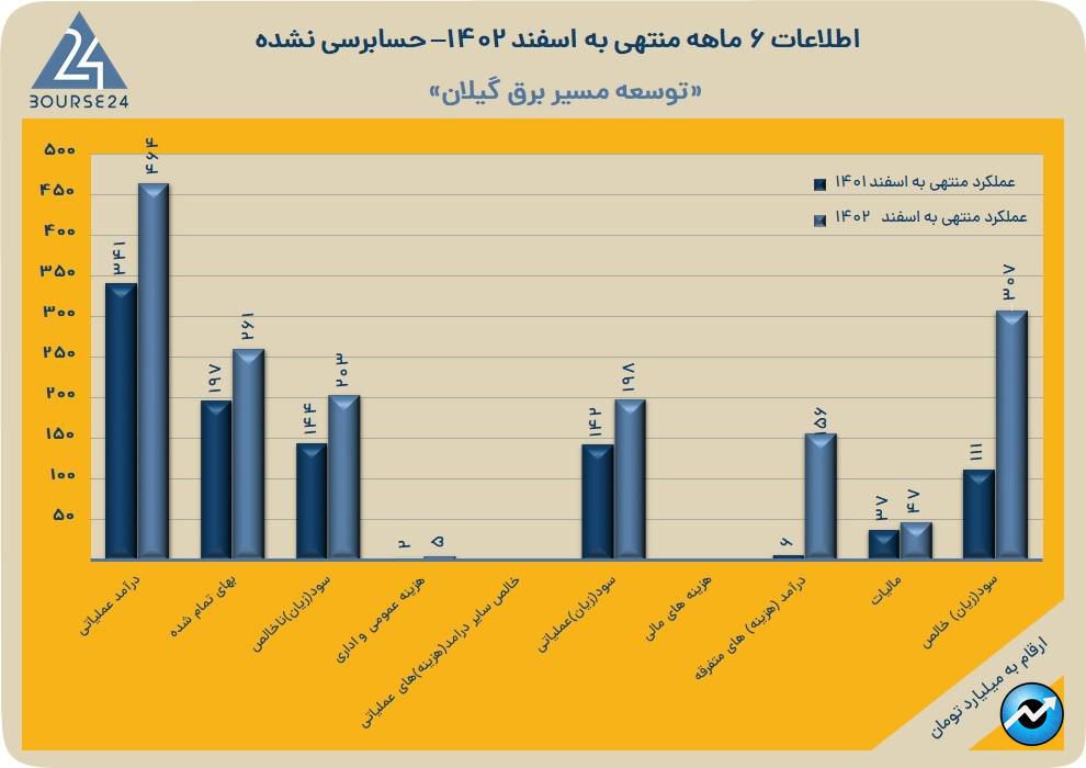 بگیلان