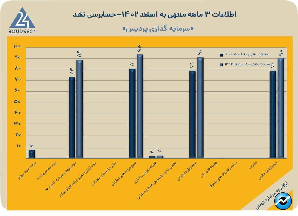 پردیس