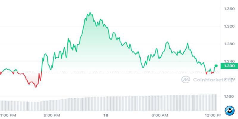 sui-spikes-11-as-btc-eth-slide-here-s-why-sui-price-is-surging