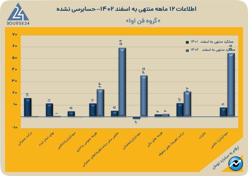 فن آوا