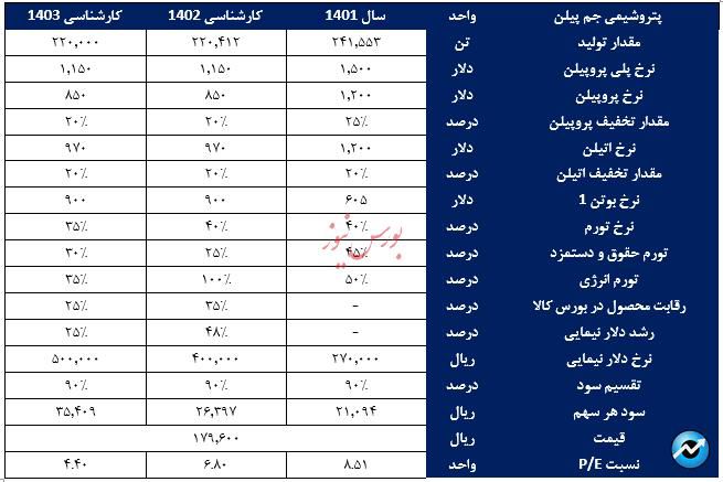 تحلیل بنیادی شرکت پتروشیمی جم پیلن