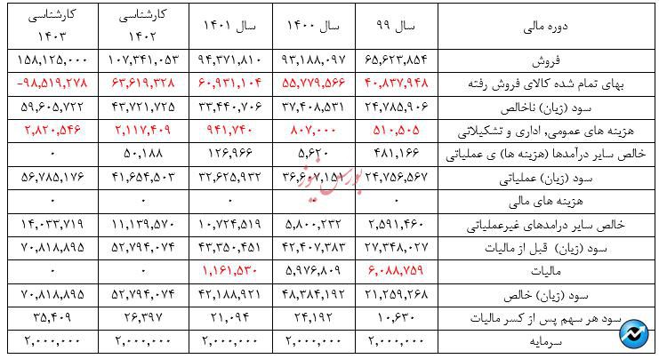 تحلیل بنیادی شرکت پتروشیمی جم پیلن