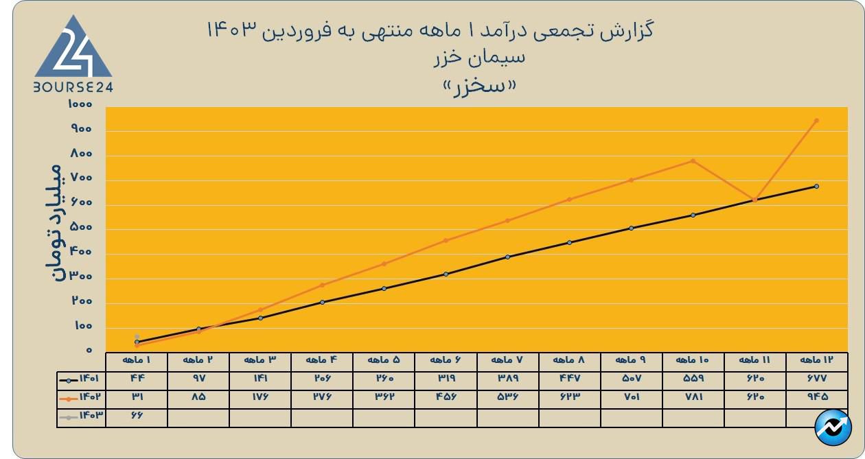 سخزر