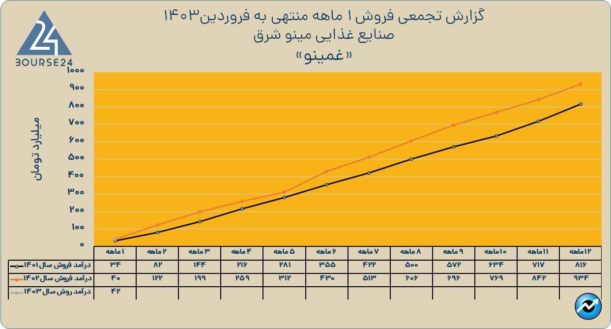 غمینو