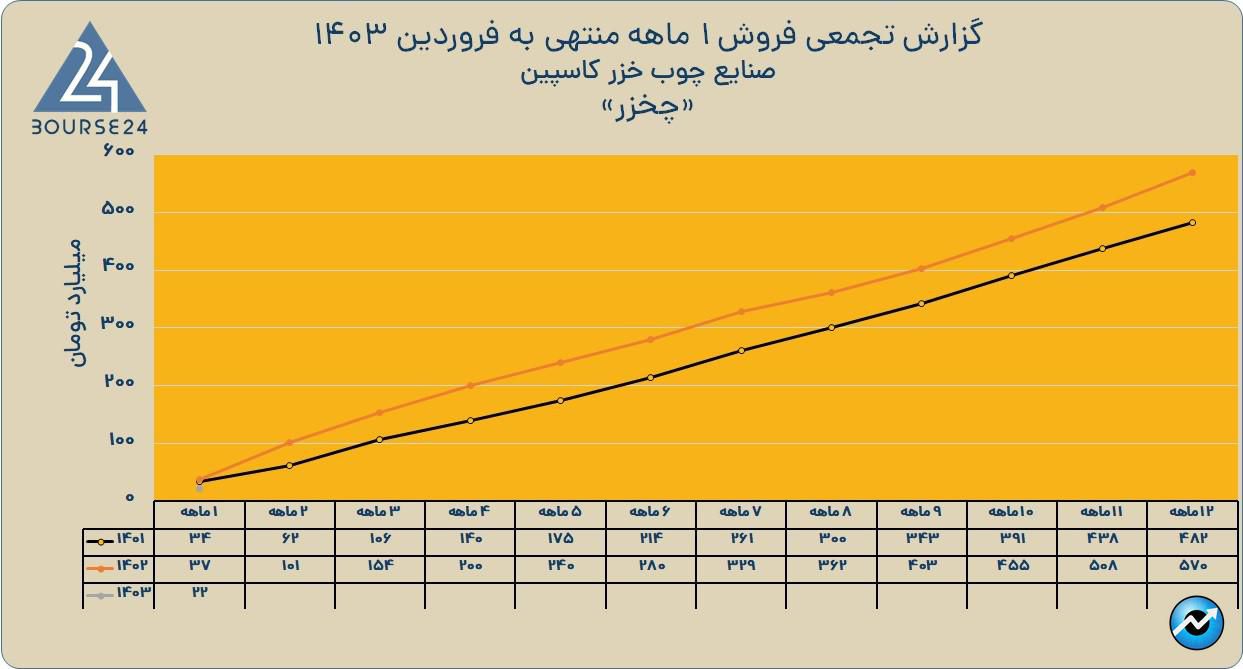 چخزر