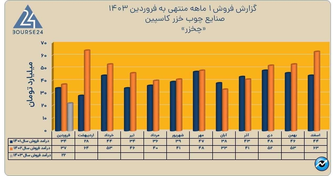 چخزر