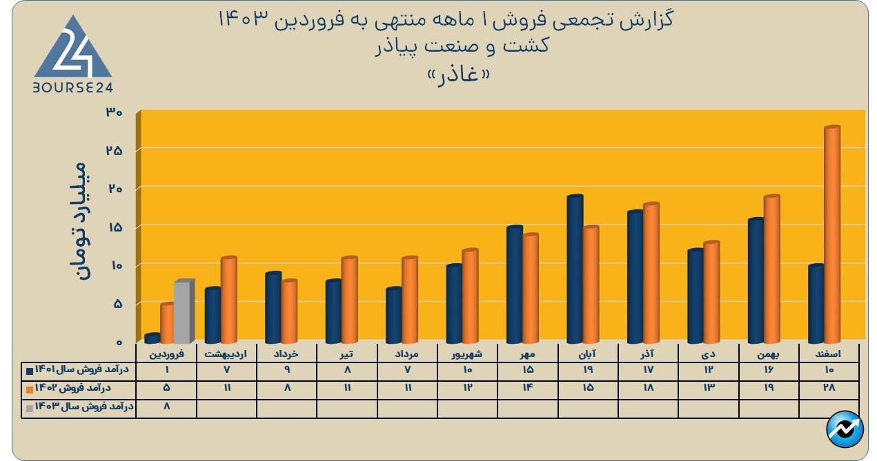 غاذر