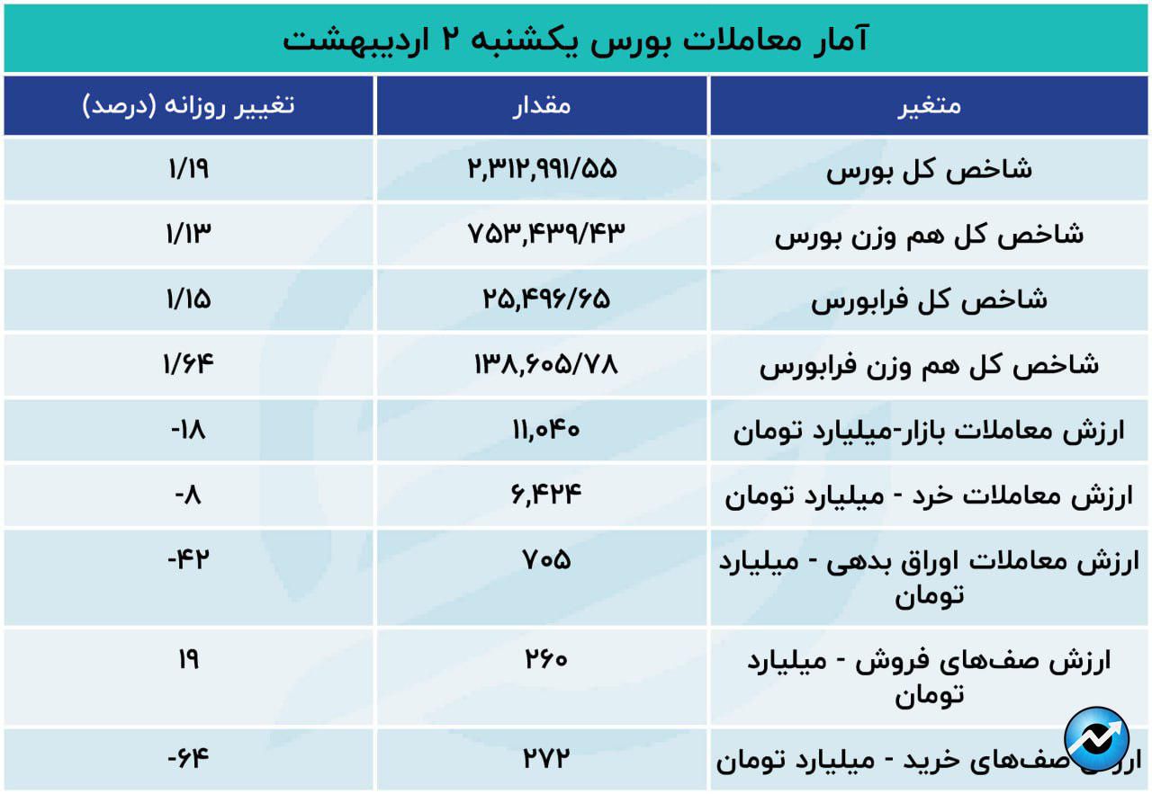 بالا آمدن بورس از محاق 11 ماهه0