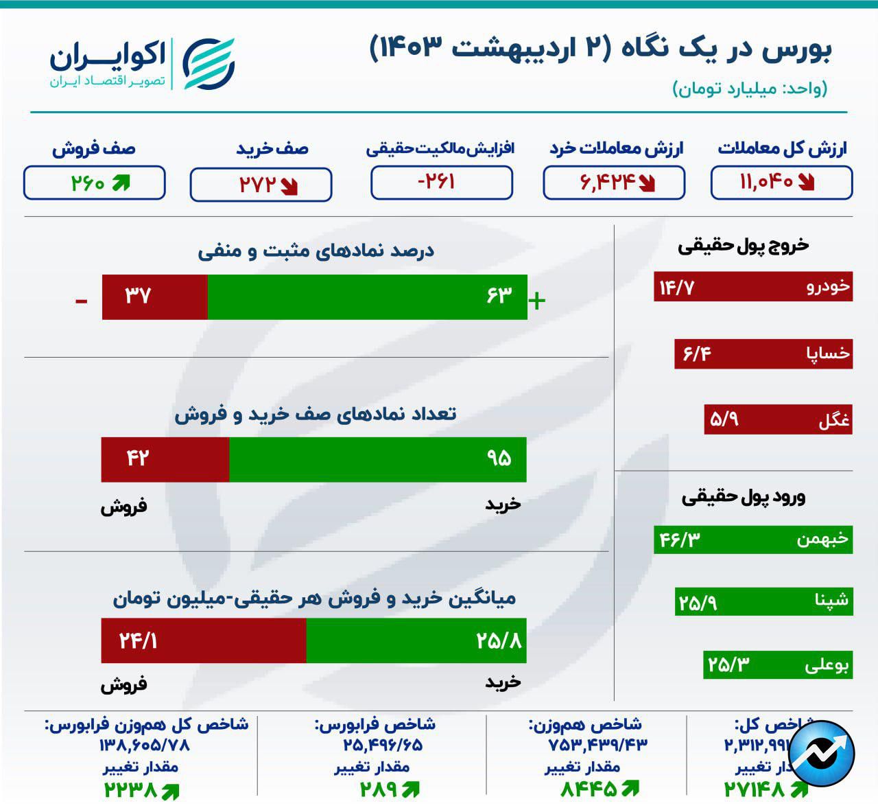 بالا آمدن بورس از محاق 11 ماهه8