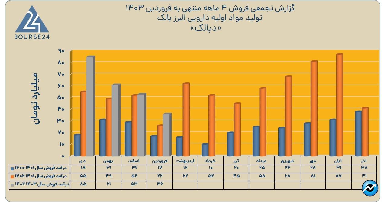 دبالک