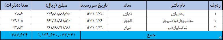 واریز بیش از ۹۴۱ میلیارد تومان سود به حساب سهامداران 