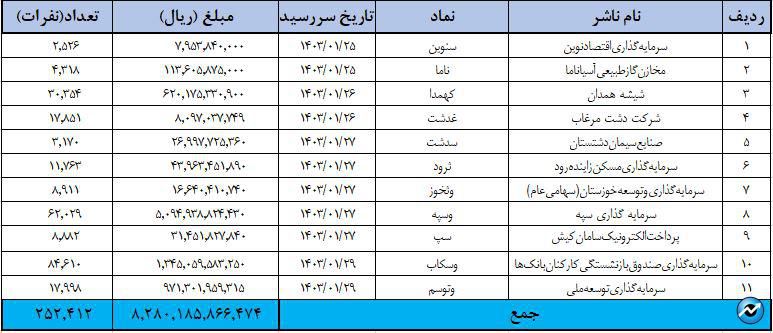 واریز بیش از ۹۴۱ میلیارد تومان سود به حساب سهامداران 