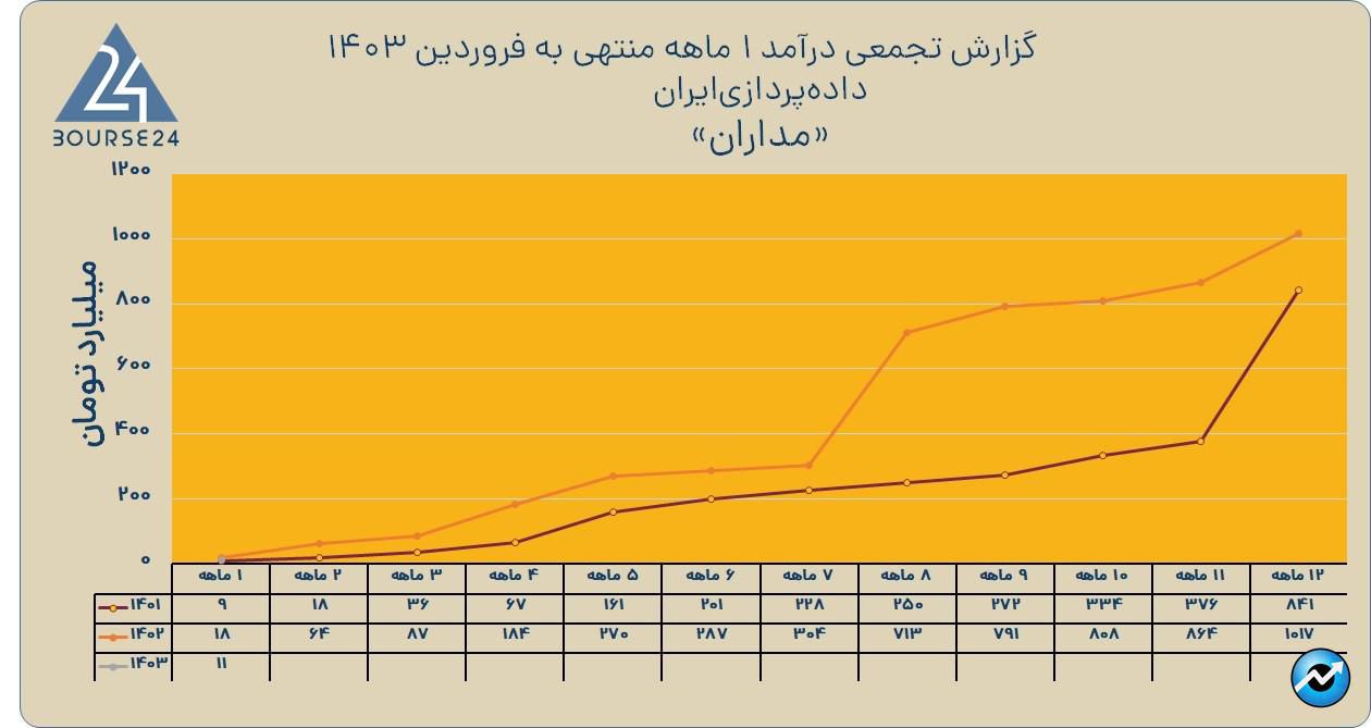 مداران