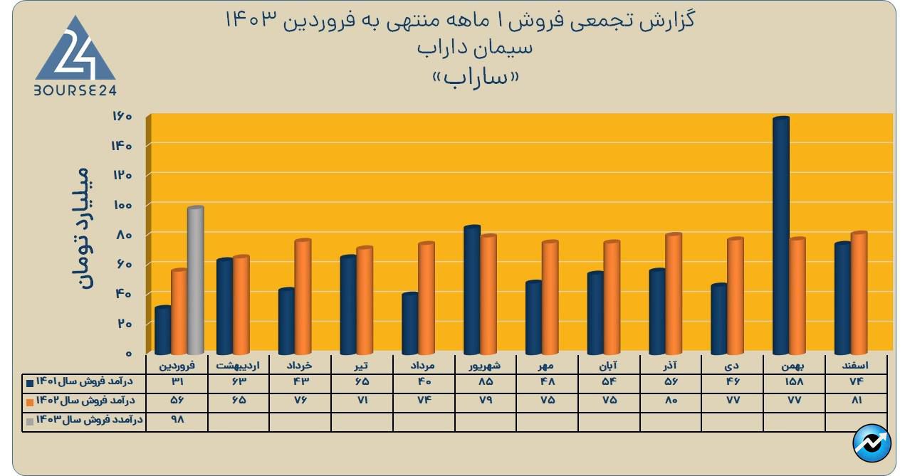 ساراب