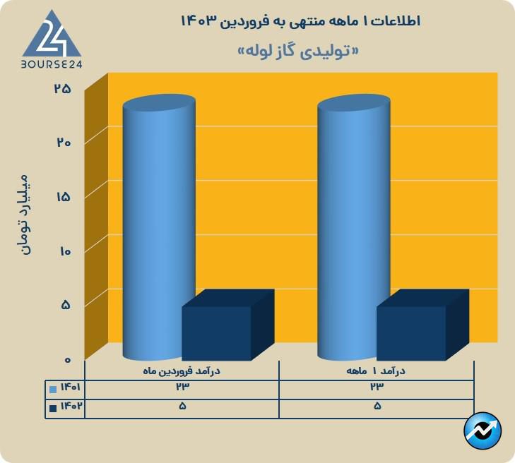 پلوله