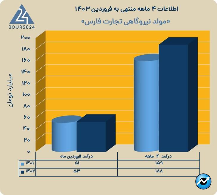 بمولد